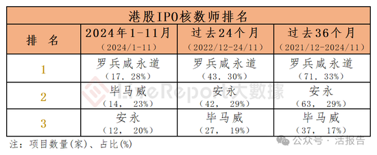 香港IPO中介排行-2024年11月：头部稳固，而竞争不减