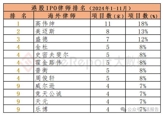 香港IPO中介排行-2024年11月：头部稳固，而竞争不减