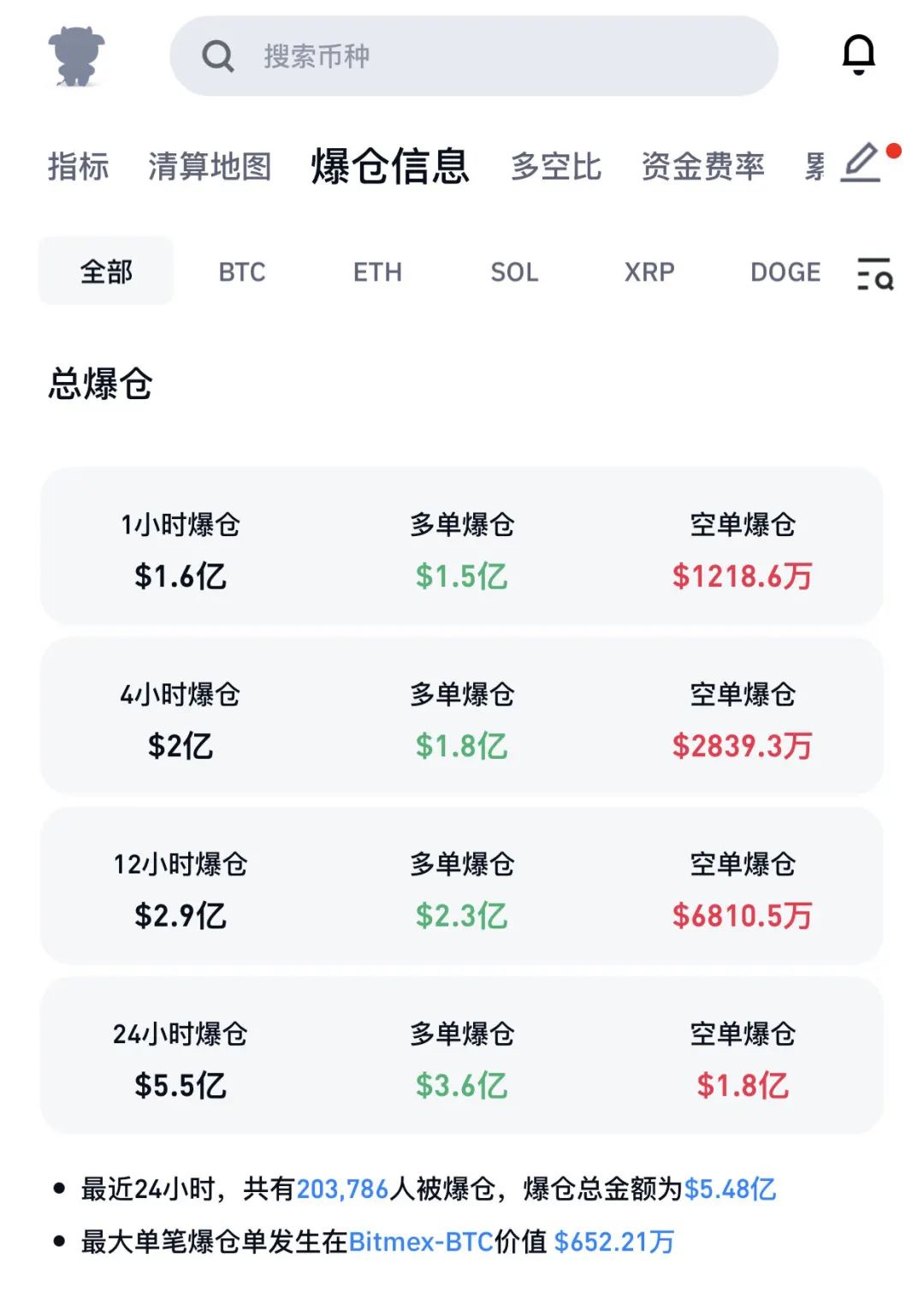 深夜突发！韩国总统宣布“紧急戒严”，韩元应声下跌……虚拟货币市场，超20万人爆仓