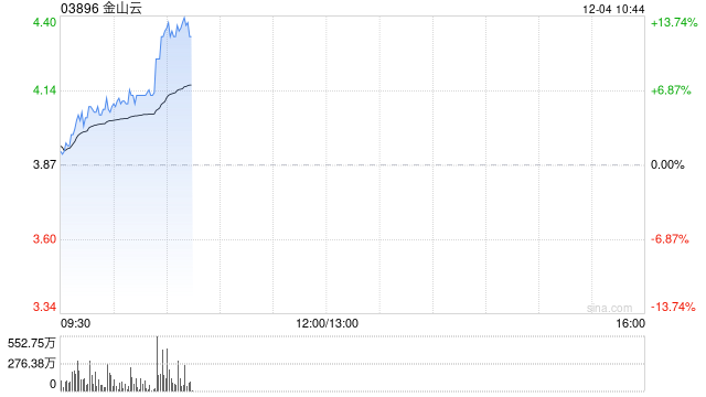 金山云早盘续涨逾7% 绩后累计涨幅超65%