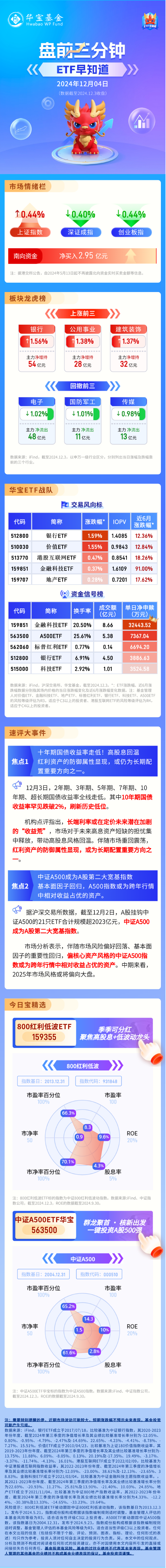 【盘前三分钟】12月4日ETF早知道