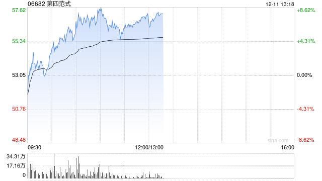 第四范式早盘涨超8% 机构料公司未来有望持续提升份额