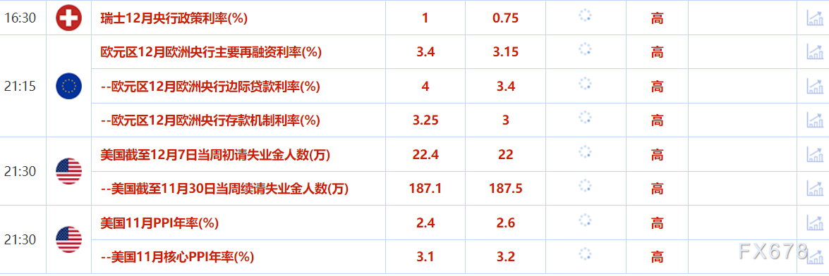 12月12日财经早餐：美联储下周降息预期大增，提振金价持续攀升