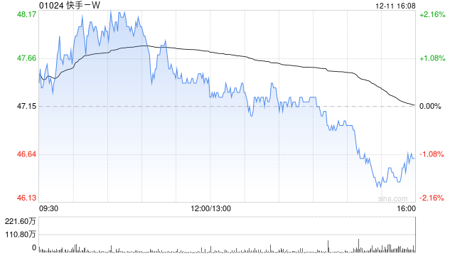 快手-W因期权获行使而发行约2.59万股