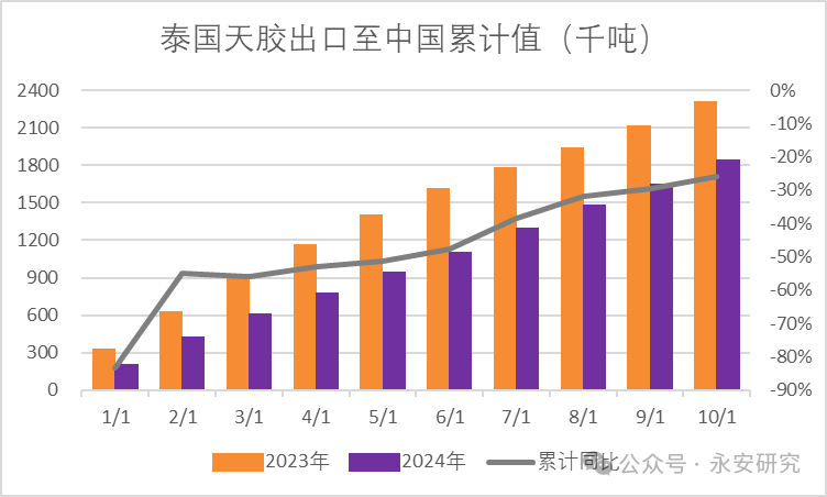 天然橡胶：泰国供应有弹性，但有所衰减