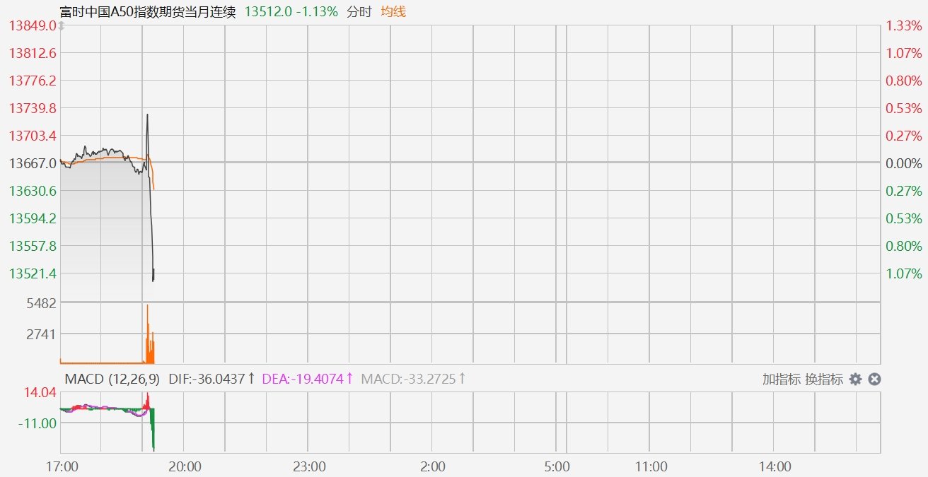 富时中国A50指数期货跳水跌超1%