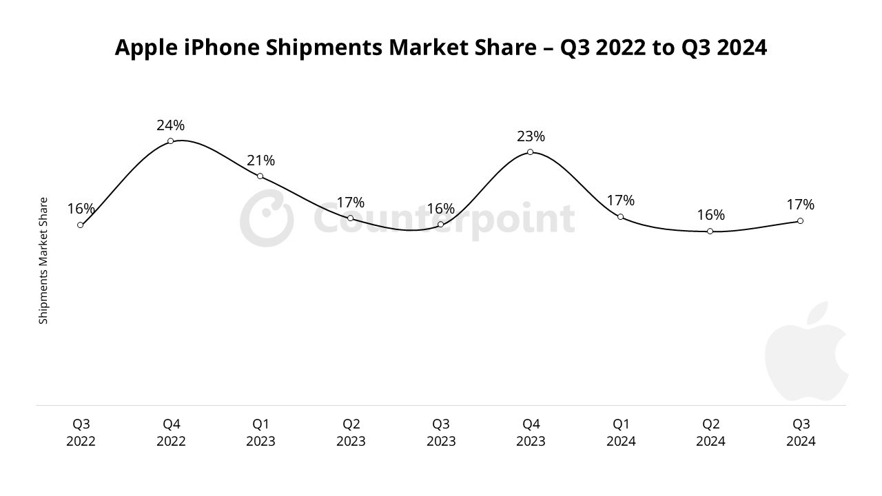 Counterpoint：2024Q3 苹果 iPhone 出货量增长 5%，稳居全球第二手机品牌