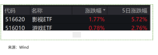 ETF日报：重磅新片继续定档2025春节档，叠加观影消费补贴，电影市场或持续回暖