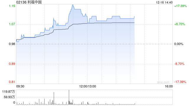 利福中国午后涨超10% 此前获主席刘銮鸿每股0.913港元提私有化