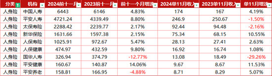 平安、国华等三家寿险11月原保费增速为负 7大上市险企共揽保费2.73万亿