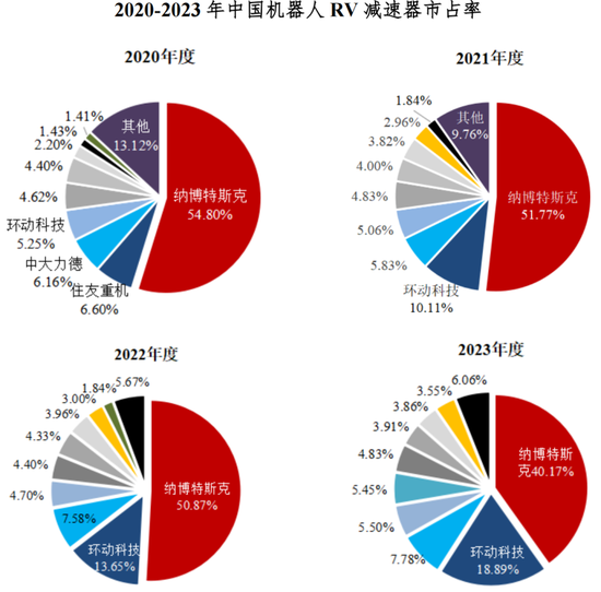 RV减速器国产替代领头羊，高瓴、淡马锡入局，环动科技IPO：五家客户贡献九成收入，也能分拆上市？