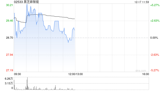 黑芝麻智能早盘涨超3% 公司SoC产品及解决方案市占率有望快速提升