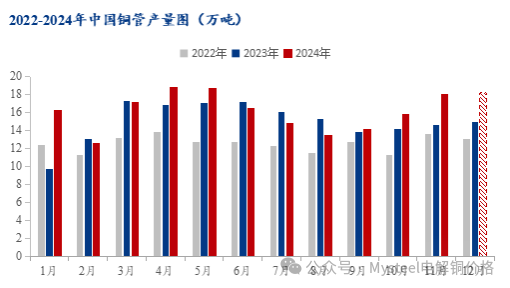 Mysteel调研：铜管企业产销繁忙 年末需求提前释放