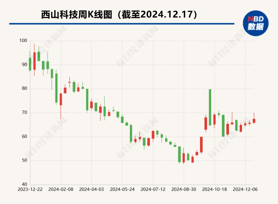 西山科技部分募投项目拟延期两年