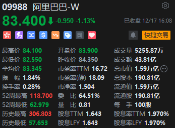 收评：港股恒指跌0.48% 科指跌0.58%互联网医疗股齐挫