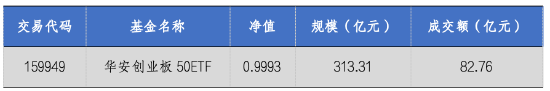 华安基金：政策定调宽松，创业板50指数跌1.74%