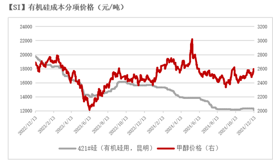 工业硅：未见起势