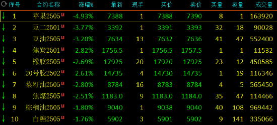 午评：苹果跌近5% 豆二跌超3%