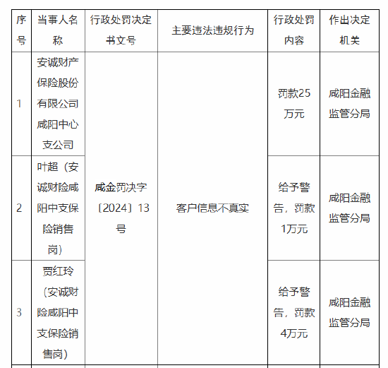 安诚财险咸阳中心支公司被罚25万元：因客户信息不真实