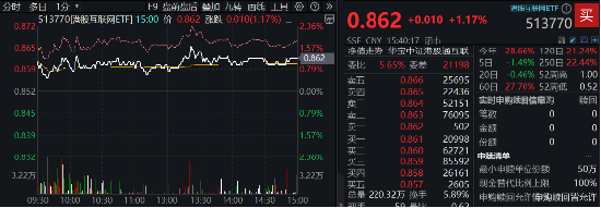 调整结束？港股止跌上行，港股互联网ETF（513770）涨逾1%，年末调仓结束，新进第四范式涨逾9%