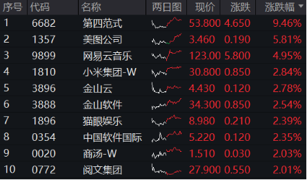 调整结束？港股止跌上行，港股互联网ETF（513770）涨逾1%，年末调仓结束，新进第四范式涨逾9%