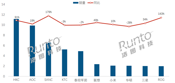 中国电竞显示器线上销量TOP10出炉：联想升至第六 小米第七