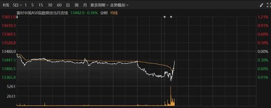 刚刚，A50、A股拉升！这个板块多股涨停