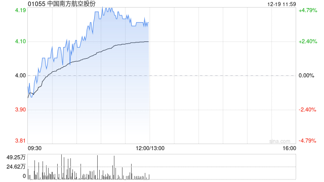 航空股早盘逆势走高 南方航空涨近5%中国国航涨近4%