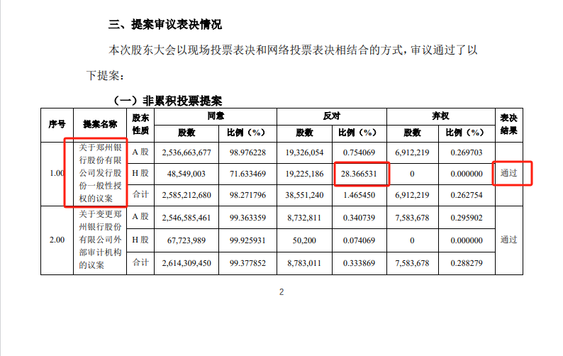 历史重演！郑州银行发行股份授权议案遭28.4%参会H股股东反对 港股投资者曾多次“唱反调”