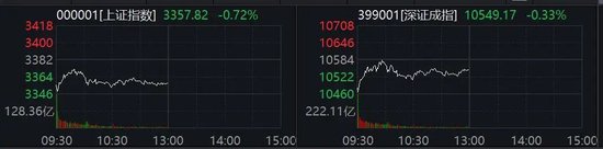 A股亮点！两大板块，逆势爆发！