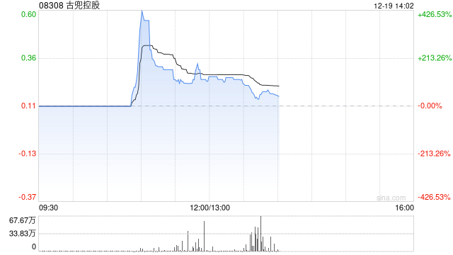 古兜控股一度飙升逾420% 主要股东韩志明出售19.93%持股予JYH Hong Kong