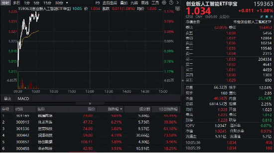 算力硬件股反复活跃！锐捷网络大涨超9%，创业板人工智能ETF华宝（159363）续涨1%上探新高！