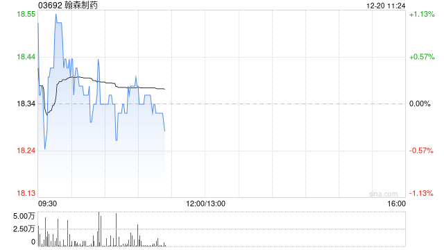 翰森制药早盘高开近2% 高盛给予目标价20.97港元