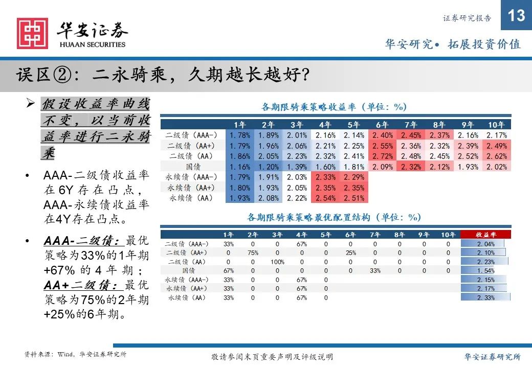 金融债增厚收益的四大交易策略——2025年金融债年度策略