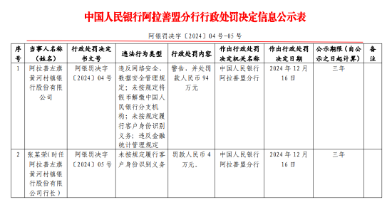 阿拉善左旗黄河村镇银行被罚94万元：因违反网络安全、数据安全管理规定等违法行为