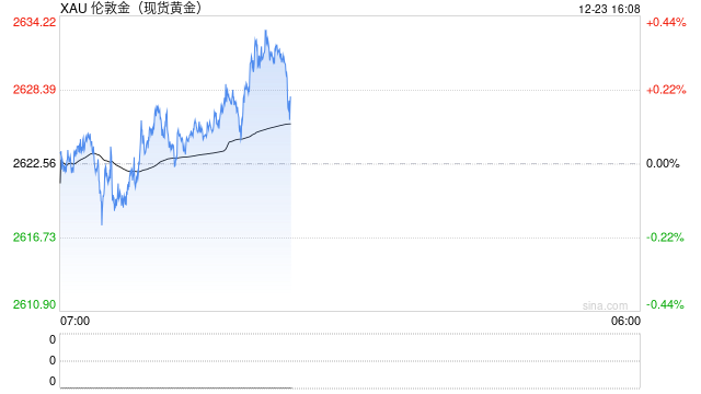 金价亚市攀升近10美元！接下来如何走？