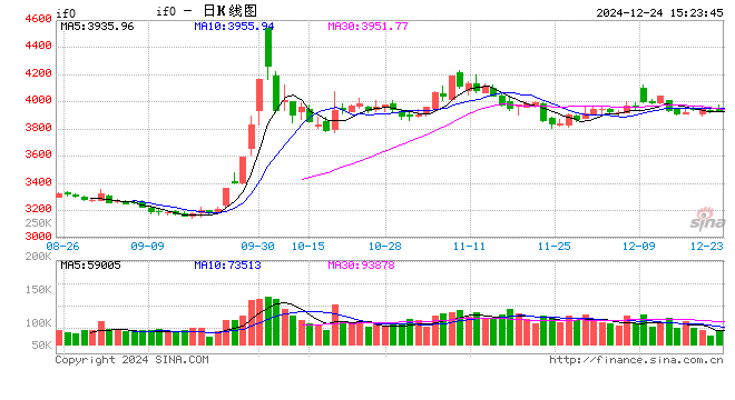 股指期货全线上涨 IF主力合约涨1.24%