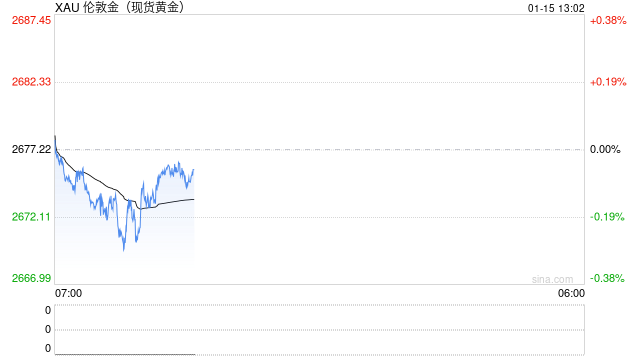 美债收益率维持反弹上行 金价则维持震荡调整