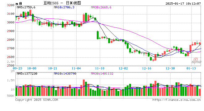 光大期货农产品类日报1.17