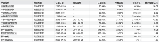 曹名长在管基金清零，中欧基金又一老将或隐退公募江湖？