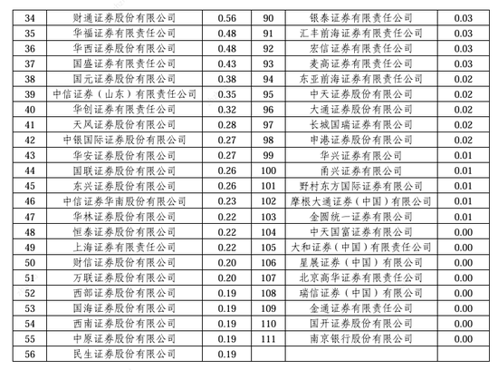 2024券商经纪业务ETF成交额排名：长城证券、东方证券、湘财证券、信达证券市场份额占比下滑