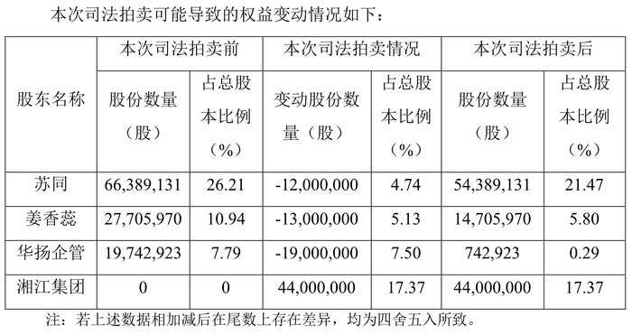 实控人又被立案，湖南国资有意接盘“小红书概念”华扬联众？