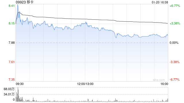 移卡获董事会主席刘颖麒增持5600股 每股作价约7.99港元