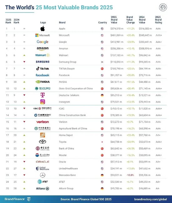 2025年Brand Finance全球500强榜单发布：京东位列第107位