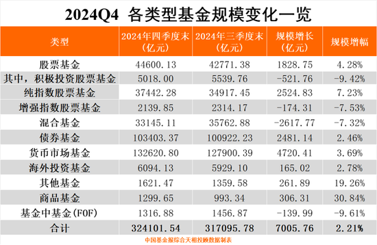 公募基金2024年四季度末总规模超过32万亿元，固收基金和纯指数股票基金贡献大