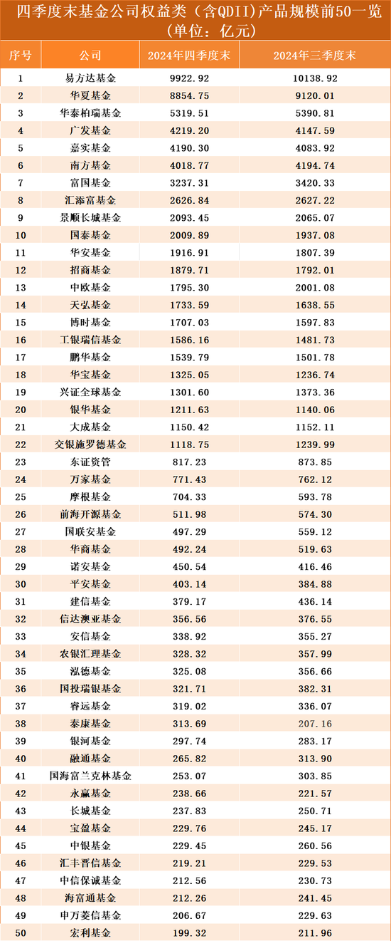 公募基金2024年四季度末总规模超过32万亿元，固收基金和纯指数股票基金贡献大