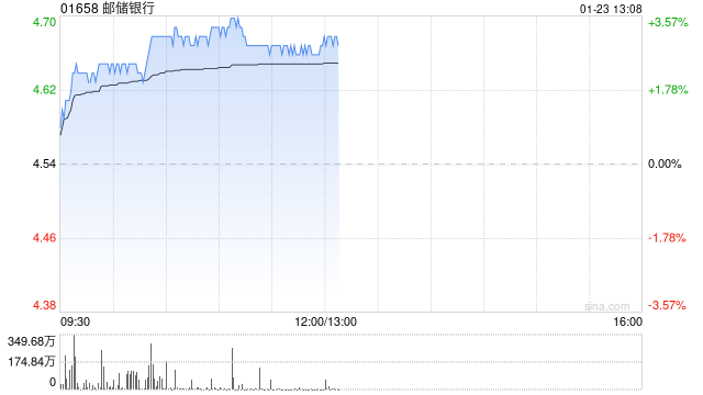 内银股早盘悉数上扬 邮储银行涨逾3%工商银行涨逾2%