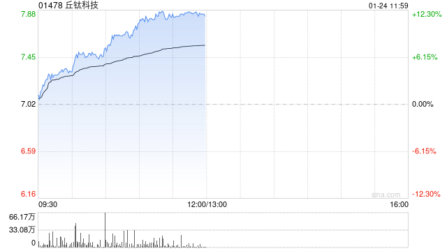 手机产业链早盘走强 丘钛科技涨逾11%舜宇光学涨逾6%