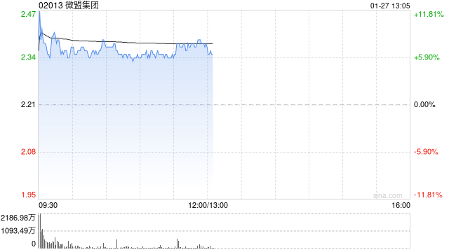 微盟集团早盘涨超6% 开源证券上调至“买入”评级