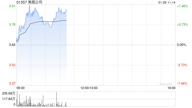 AI应用端早盘继续走高 美图公司涨超6%金山软件涨超5%